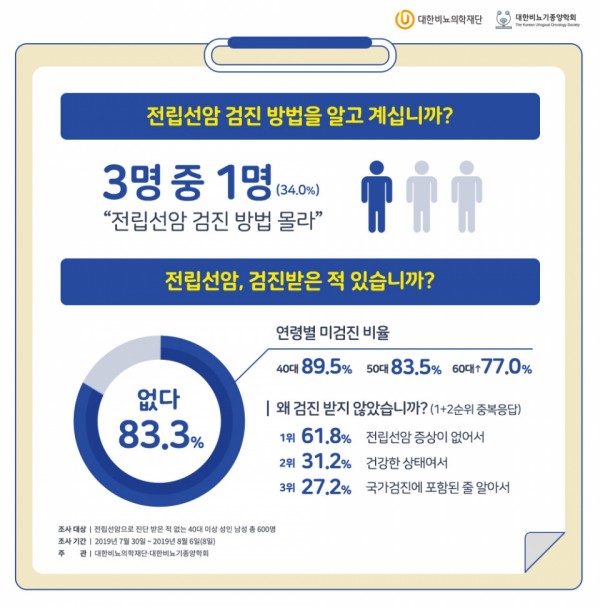8 out of 10 men in their 40s or older “do not have prostate cancer screening”