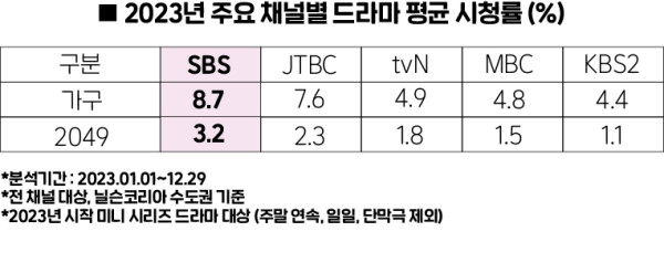 2023 SBS drama achieved first place in viewership ratings for 4 consecutive years!... Lineup revealed to continue expectations in 2024